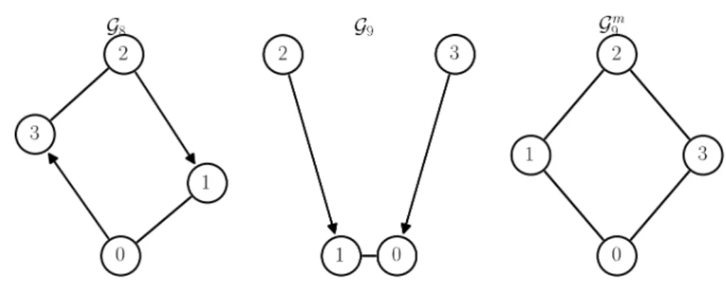 Figure 1.9 – Remarkable mixed graphs. Graph G 8 is a mixed cyclic graph as there is the directed 4-cycle 0, 3, 2, 1, 0