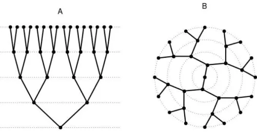 Figure 2.2 – Drawing of trees. (A) The level-based drawing produced by algorithm 2.