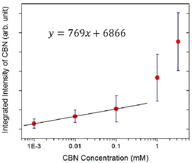 Figure S1. A calibration curve is fitted to the linear region of the integrated SERS intensity of 1585 and  1610 cm -1  band of the CBN spectra