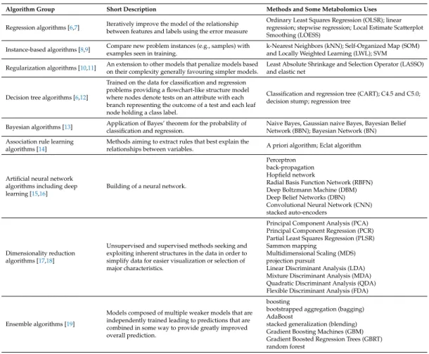 Table 1. Groups of machine learning algorithms based on algorithm similarities. Groups are based on [4,5]
