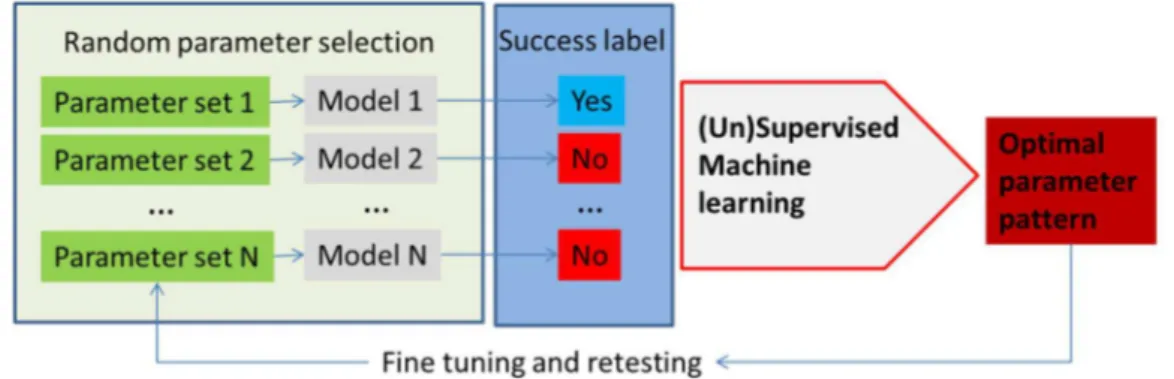 Figure 3. An outline of the utilization of machine learning methods in metabolism modeling application for optimization of parameters in the model, as well as testing different input conditions