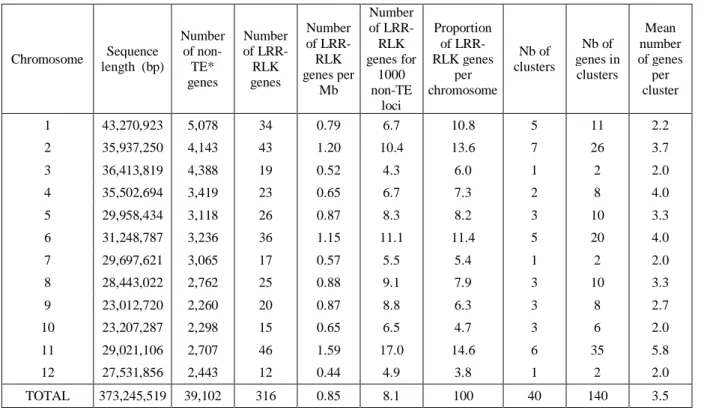 Table 2. Number of LRR-RLK genes and clusters per chromosome 
