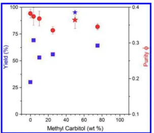 Figure 5 provides a characterization summary for 1:1 toluene:MC including direct comparison of the absorption spectra sum-up from Ex1 to Ex5 (divided by 12) with the raw SWCNT feed fully dispersed in N-methyl-2-pyrrolidone (NMP, 1/12 dilution) (a); Raman s