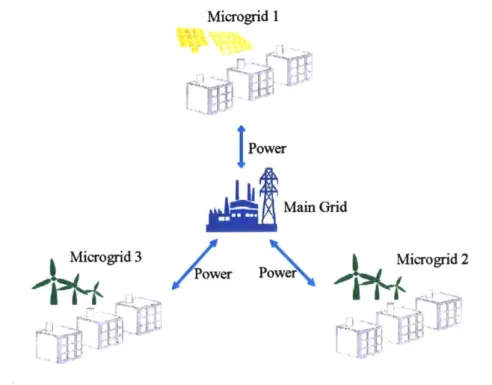 Figure  4.  Traditional  microgrid system.