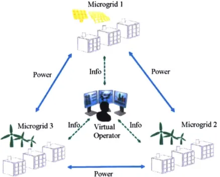 Figure  5.  Illustration of networked microgrids  system  with virtual  operator.