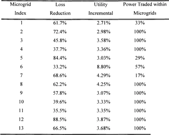 Table  4.  Individual  incremental utility  and  line  loss  saving for  network  with  13 microgrids Utility Incremental 2.71% 2.98% 3.58% 3.36% 3.03% 8.80% 4.29% 4.25% 3.07% 3.33% 3.35% 3.87% 3.68%
