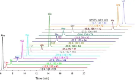 Figure 6 also demonstrates the signiicant diference between the extraction of protein and BMAA from all  samples