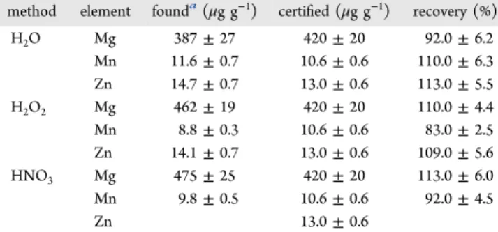 Table 2. Analytical Results of a Certi ﬁ ed Reference Material (GBW10043)