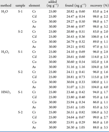 Table 3. Analytical Results of Spiked Elements