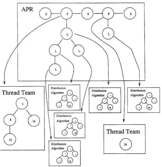 Figure  2-5:  A  Sample  APR  and  the  Associated  Thread  Teams  and  Distribution  Al- Al-gorithms APR L  LL DistributionAlgorith