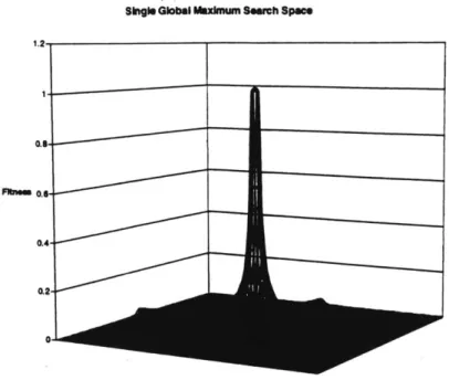 Figure  3-1:  A  Single  Global  Maximum