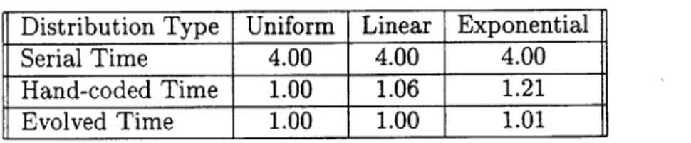 Figure  4-1:  Normalized  Performance  Times  for  Three  Distributions