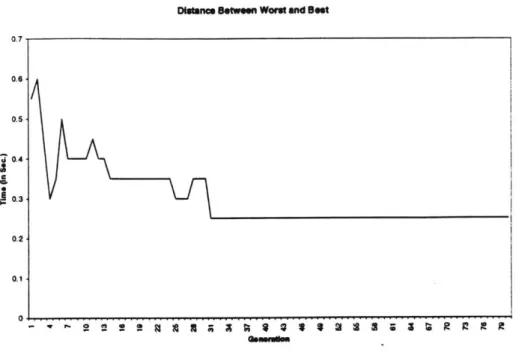 Figure  4-4:  Difference  in  Best  and  Worst  Individuals