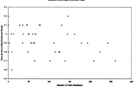 Figure  4-5:  Mutations  and  Best  Evolved  Result