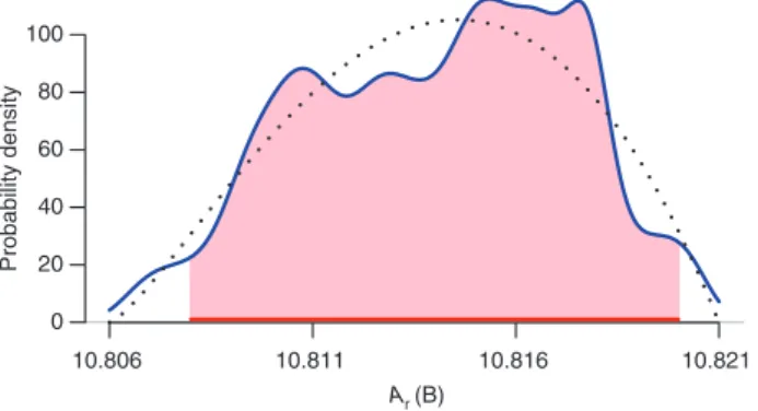 Figure 1 shows an estimate of the probability density of the atomic weight of boron, produced by applica- applica-tion of a kernel density estimator [63], implemented in R funcapplica-tion density, to the sample of atomic weight  values produced by Algorit