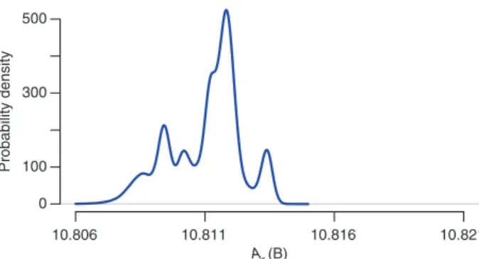 Fig. 2: Estimate of the probability density of A r (B) (solid blue curve) for a material originating in one the sources listed in  Table 2