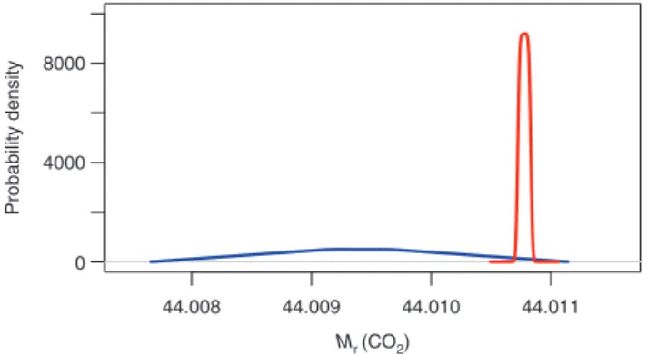 Fig. 3: Probability density characterizing the uncertainty associated with the relative molecular mass of CO 2 : (i) when nothing  is assumed known about the provenance of the compound (squat and blue trapezoid, with mean 44.009 40 and standard  devia-tion