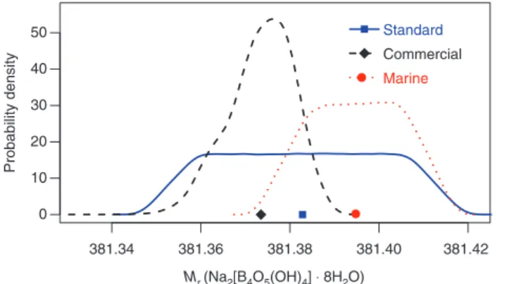 Figure 4 depicts the results of the application of the Monte Carlo method of the GUM-S1, based on a  sample of size 1  ×  10 6  drawn from the probability distribution of M, summarized in kernel estimates of the  corresponding probability density