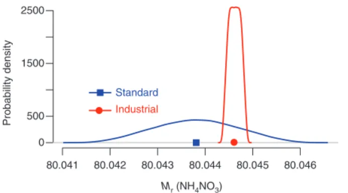 Figure 6 depicts the probability densities of M S  and of M H , and indicates the corresponding mean values: 