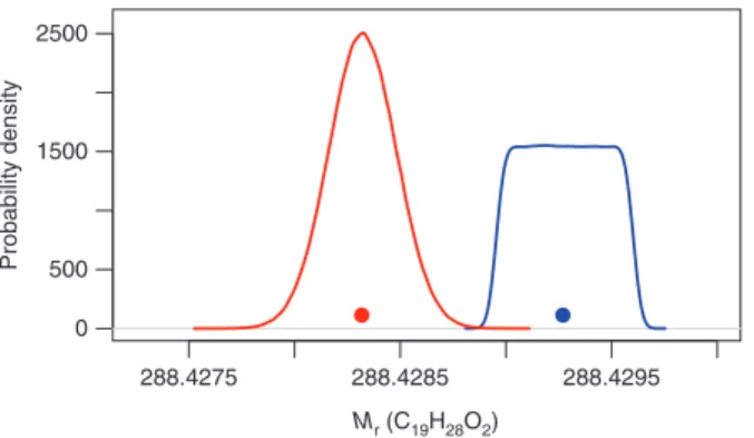 Fig. 6: Probability densities of the relative molecular mass of human (trapezoidal blue line) and synthetic (bell-shaped red line)  testosterone, and corresponding averages (blue and red dots).