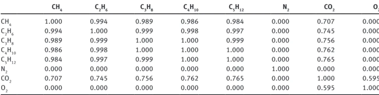 Fig. 7: Bivariate joint probability densities for the relative molecular masses of pairs of selected molecules depicted using  hexagon bin smoothing [80]: the darker the shade of gray, the higher the density