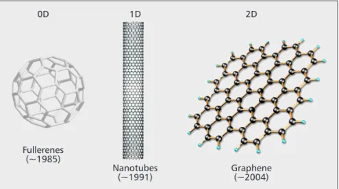 Figure 1. Diagram of different low-dimensional carbon structures and the year of their discovery/isolation.0D 1D 2DFullerenes (~1985) Nanotubes (~1991)  Graphene (~2004) 