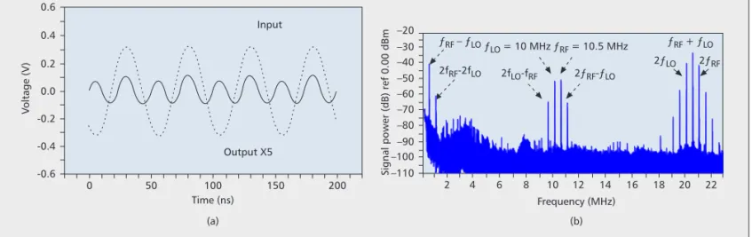 Figure 5. a) Experimental demonstration of a graphene frequency multiplier with input signal at 20 MHz and output signal at 40 MHz.