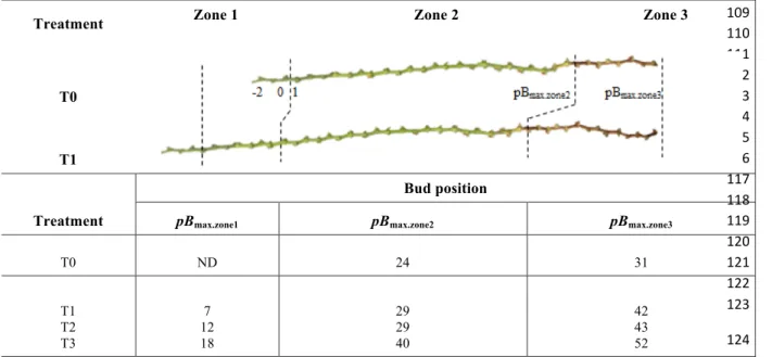 TABLE 1. Latent bud position and delimited zones along the cane