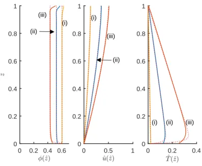 Figure 3. The volume fraction, φ(ˆ z), velocity of the solid phase, ˆ v(ˆ z) and the granular temperature, ˆT (ˆ z), as functions of the dimensionless depth within the current for parameter values R = 10 −3 , ψ = 0.5, φ m = 0.63, e = 0.85, e w = 0.75, S = 