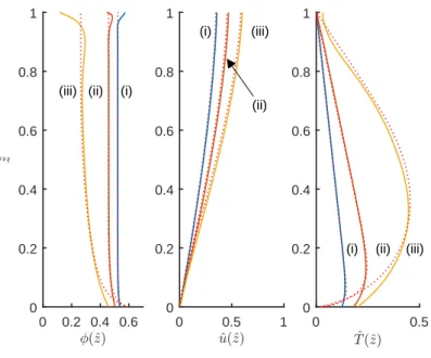 Figure 4. The volume fraction, φ(ˆ z), velocity of the solid phase, ˆ v(ˆ z) and the granular temperature, ˆT (ˆ z), as functions of the dimensionless depth within the current for parameter values R = 10 −3 , ψ = 0.3, φ m = 0.63, e = 0.85, e w = 0.75, St =