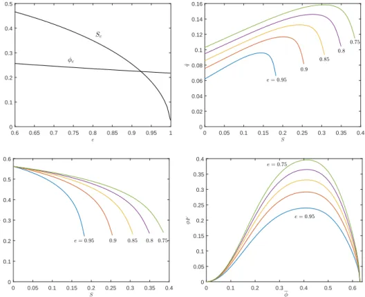Figure 8. (a) The limiting volume fraction, φ c and slope S c for which the uniform volume fraction is the ‘attracting’ solution as functions of the coefficient of restitution; (b) The volume flux per unit width, ˆ q, (c) the average volume fraction, φ, as