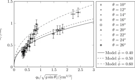 Figure 10. The height of the flowing layer as a function of the scaled volume flux, q 0 / √ g sin θ for a range of channel inclinations