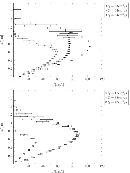 Figure 11. Ensemble averaged velocity profiles for steady flows for θ = 10 ◦ and θ = 15 ◦ 