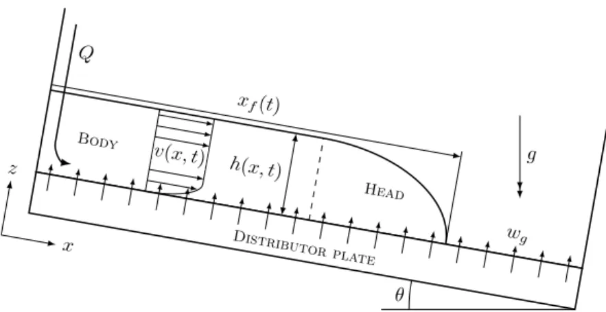 Figure 1. Schematic of flows and experimental setup. Material is introduced from the raised end of the apparatus at a constant flux, Q
