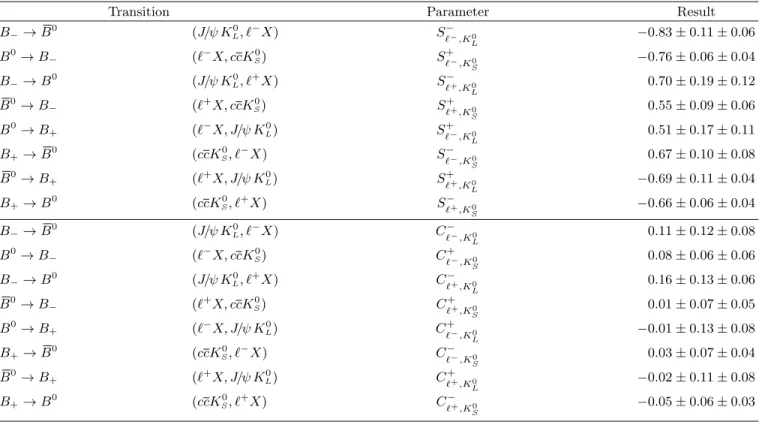 TABLE II: Measured values of the (S ± α,β , C α,β ± ) coefficients. The first uncertainty is statistical and the second systematic