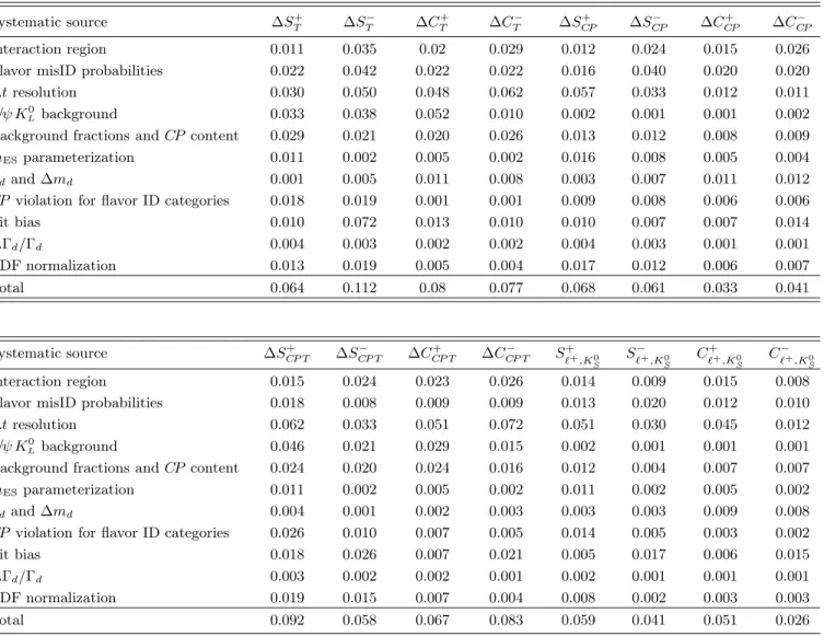TABLE I: Breakdown of main systematic uncertainties on the T -, CP -, and CP T -asymmetry parameters and the (S ℓ ± + ,K S0 , C ℓ ± + ,K S0 ) coefficients for B 0 → B − and B + → B 0 transitions