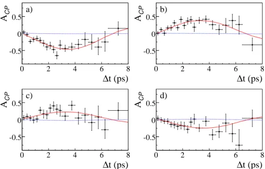 FIG. 1: (color online). The four independent CP -violating asymmetries for transition a) B 0 → B − (ℓ + X, ccK S 0 ), b) B + → B 0 (ccK S0 , ℓ + X), c) B 0 → B + (ℓ + X, J/ψ K L0 ), d) B − → B 0 (J/ψ K L0 , ℓ + X ), for combined flavor categories with low 