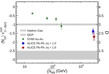 Figure 4 shows a monotonic decrease in the magnitude of the net–charge ﬂuctuations with increasing beam  en-ergy