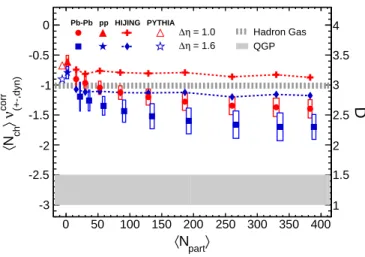 Figure 2 presents the values of h N ch i ν (+−,dyn) corr and D in the left and right axes, respectively, as a function of the number of participating nucleons
