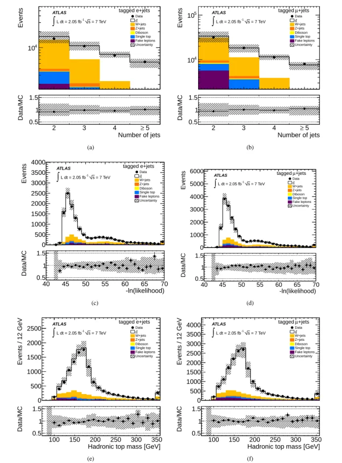 Fig. 1 Distributions of (a-b) jet multiplicity, (c-d) negative logarithm of the likelihood obtained from the kinematic fit described in the text and (e-f) invariant mass of the three reconstructed objects assigned to the hadronic top quark decay, obtained 