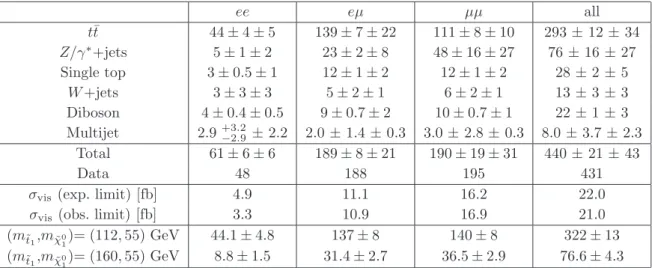 Table 2. The expected and observed numbers of events in the signal region for each flavour channel