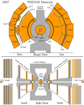 Figure 1 shows a schematic diagram of the PHENIX detector. The upper part is a beam-axis view of the two central spectrometer arms (West and East), covering the pseudorapidity region of | η | &lt; 0.35