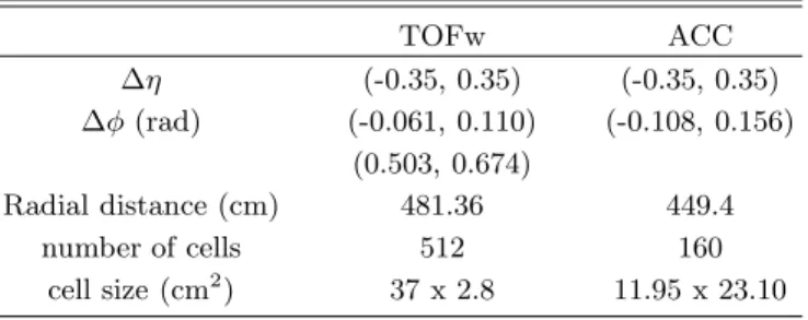 TABLE I: The main characteristic parameters of TOFw and ACC TOFw ACC ∆η (-0.35, 0.35) (-0.35, 0.35) ∆φ (rad) (-0.061, 0.110) (-0.108, 0.156) (0.503, 0.674) Radial distance (cm) 481.36 449.4 number of cells 512 160 cell size (cm 2 ) 37 x 2.8 11.95 x 23.10