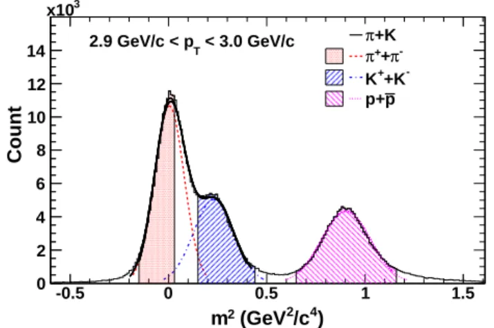 FIG. 3: (color online) The mass-squared distribution measured by TOFw in the p T region 2.9 GeV/c &lt;