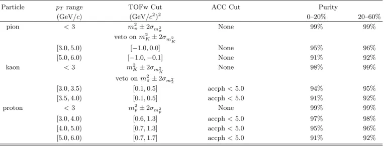 TABLE II: The particle identification cuts in TOFw and ACC with PID purity in Au+Au collisions for the centralities 0–20%