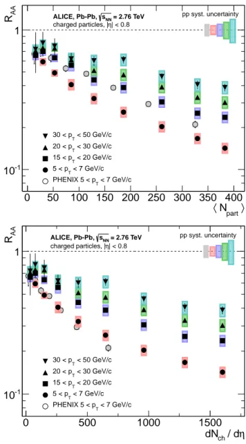 Fig. 3: Nuclear modification factor R AA of charged particles as a function of h N part i (top panel) and dN ch /d η (bottom panel) measured by ALICE in Pb–Pb collisions in different p T -intervals, compared to PHENIX results in 5 &lt; p T &lt; 7 GeV/c [9]