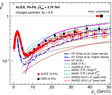 Fig. 4: Nuclear modification factor R AA of charged particles measured by ALICE in the most central Pb–Pb collisions (0–5%) in comparison to results from CMS [25] and model calculations [26–31]