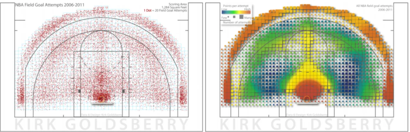 Figure 2: Spatial analysis of NBA shots from 2006-2011 by Goldsberry [12] 