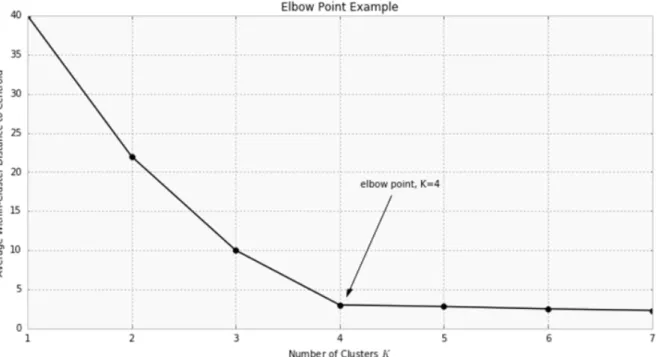 Figure 8: Example of Applying the Elbow Method 