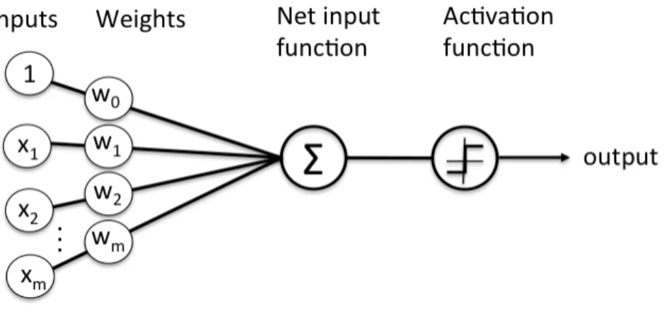 Figure 12: Components of a Node in a Neural Network [22] 